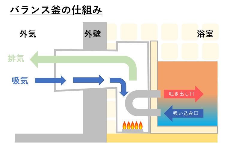 バランス釜を交換する費用相場はいくら 交換目安と交換方法もあわせて解説
